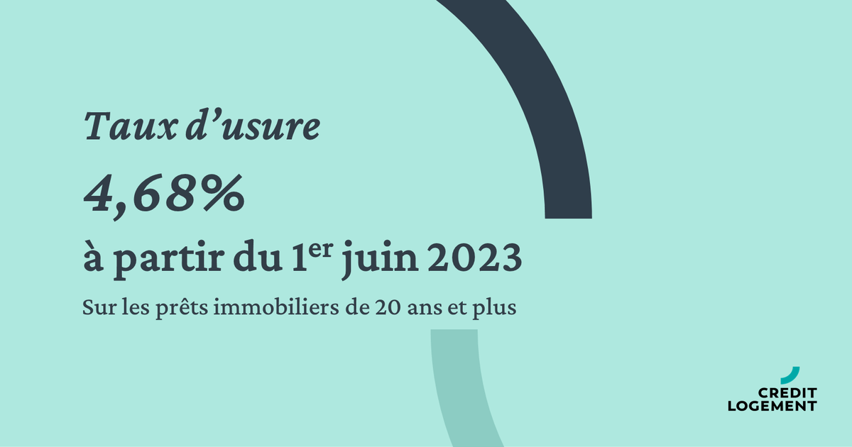 CreditLogement's tweet photo. Nouveau #taux d’usure : 4,68% en juin 2023 ! 

Les nouveaux taux d’usure viennent d’être publiés par La Banque de France et sont applicables du 1er au 30 juin 2023.

#taux #creditimmobilier #creditsimmobiliers #usure #creditlogement #immobilier https://t.co/1xjTTRnVXw