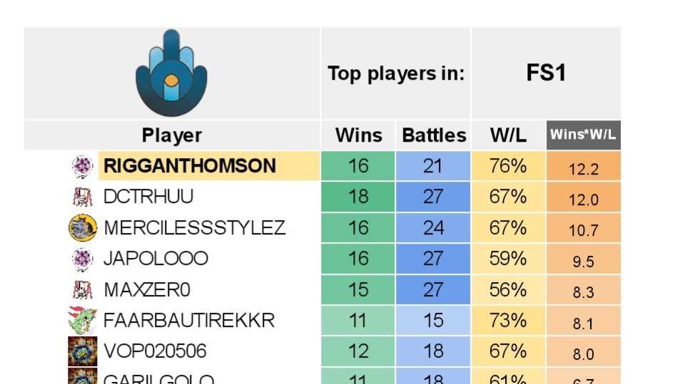MercilessStylez's tweet image. Happy with 3rd place. Feels awful losing battles where I could have done better after rewatching the recorded battle. I just have to learn from my mistakes and get better.