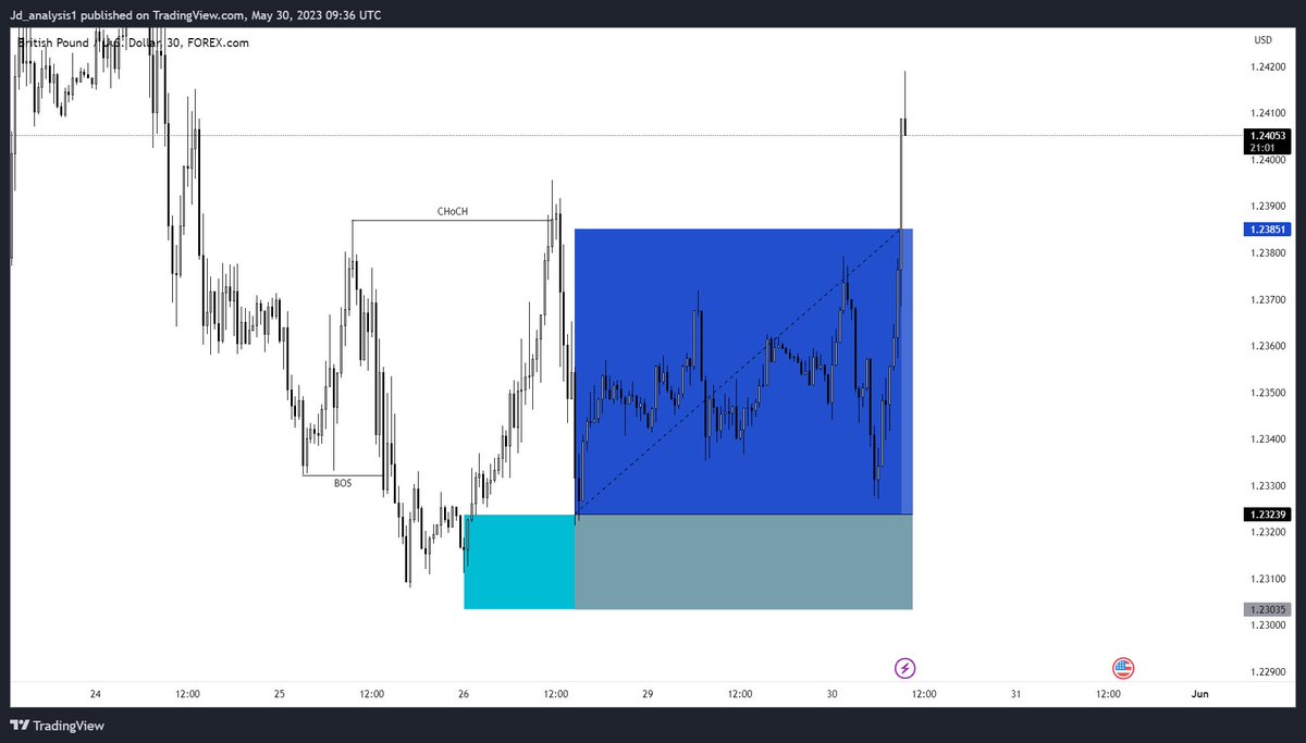 JD_ANALYSIS's tweet photo. GBPUSD TRADE OVERVIEW 📈✅

#abvote #HEATCulture #IPL2023Final #oriele #Succesion #SuccessionFinale #100hrs https://t.co/K7x0x0mzWL