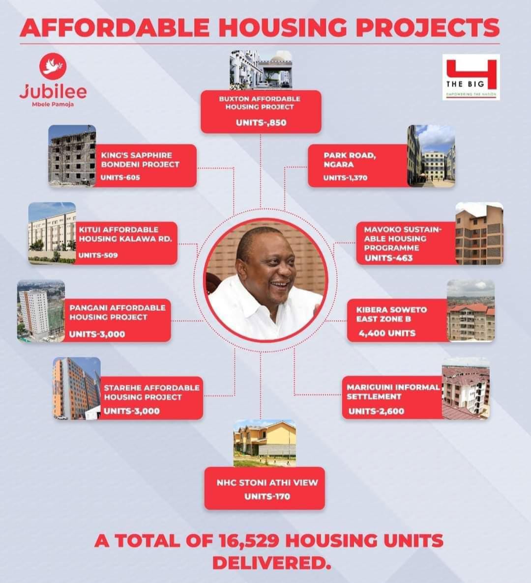 NdianyOkello's tweet photo. Uhuru's government, which Ruto slams for failing because of Raila effect, delivered more than 16800 Affordable Housing units without the 3% housing levy. When I say the Housing Levy is a Ponzi scheme, believe it.
#RejectFinanceBill2023 https://t.co/Zqyy5JJC00