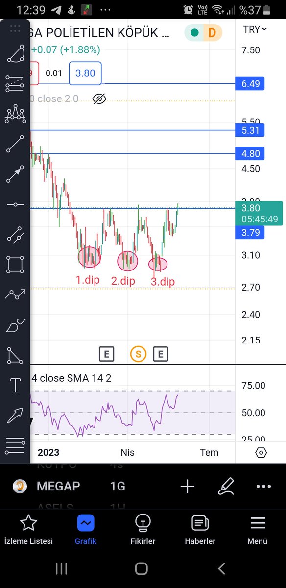 #Megap 
3.lü dip formasyonu.şuan direnç bölgesinde.Direnç bölgesini geçerse 4.80 e  gitmek isteyecektir. Takibimde olan hisse.yolumuz uzun seninle #megap kesinlikle yatırım  tavsiyesi değildir