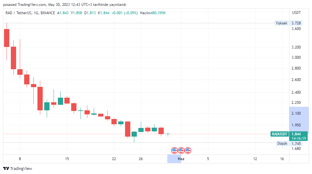 EgiTrader's tweet photo. The $rad coin is suitable for whales because its price has dropped so much that even people who are considering holding it for the long term may have sold it #rad #radusdt $xrp #btc #eth #btcusdt #usdtry #crypto https://t.co/lDWkKTcfx0