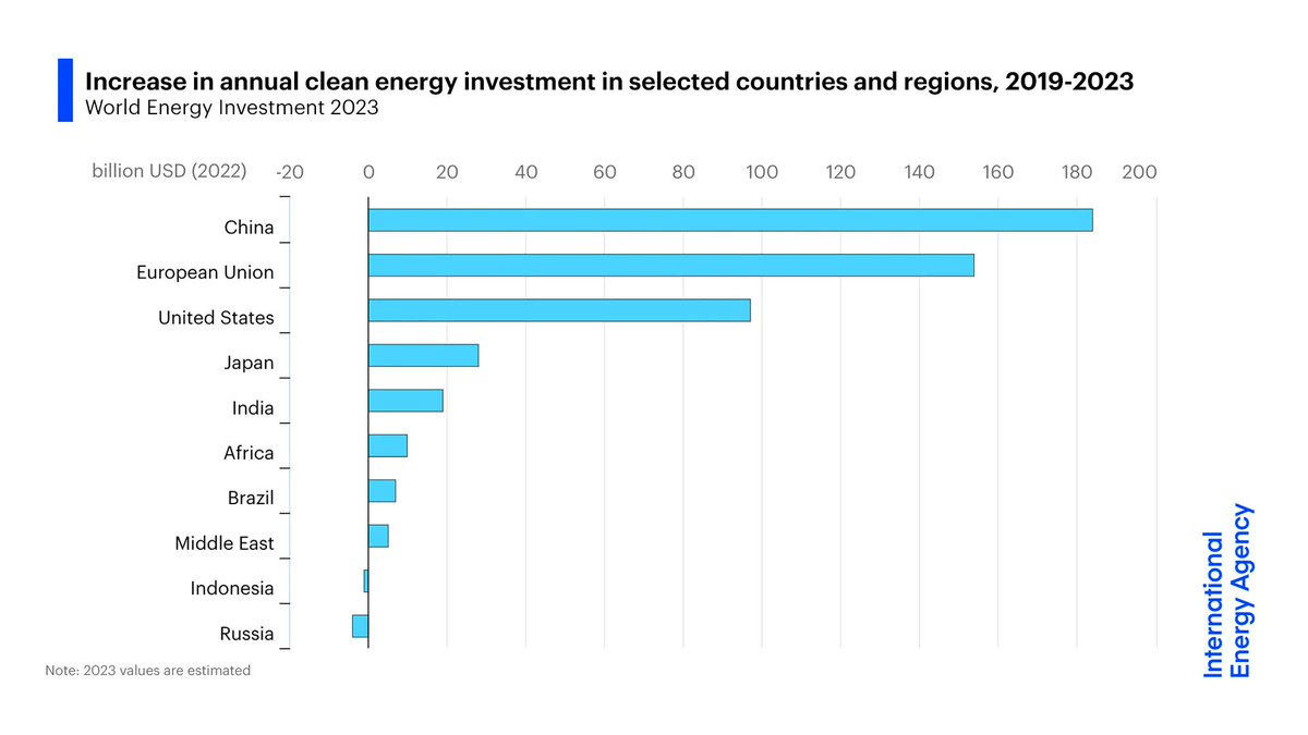 While global clean energy investment is seeing strong momentum, this growth has been uneven. More than 90% of the increase in recent years is in advanced economies & China Mobilising greater financing for emerging & developing economies is crucial ➡️ iea.li/425JJwG