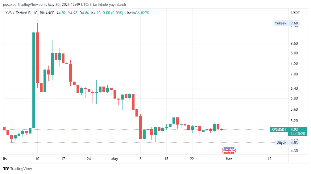 EgiTrader's tweet photo. The $xvs  coin is suitable for whales because its price has dropped so much that even people who are considering holding it for the long term may have sold it #xvs #usdt $xrp #btc📷 #eth #btcusdt #usdtry #crypto #xvsusdt https://t.co/Nibe2RcNBp
