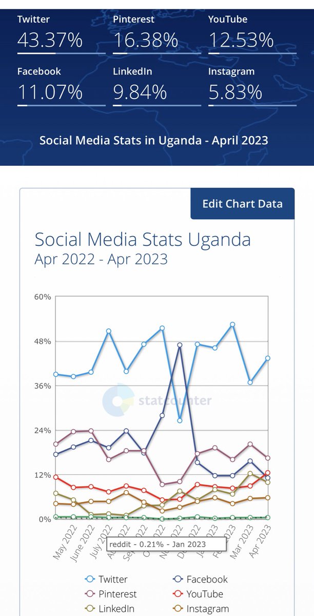 ElyonStrat's tweet photo. Did you know that as per today, Twitter is the most used platform in Uganda, with a staggering 43.37%. How best can you use this platform. @statcounter @UCC_Official https://t.co/aGFIX8K1rO