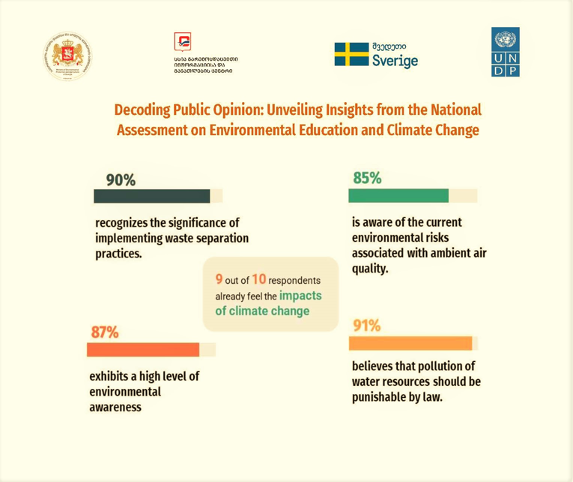 Good to see Georgian people well aware of #ClimateCrisis - 9/10 say impacts are being felt now. That gives a strong mandate to work of Government to protect people and lower emissions - with support from <a href="/SwedeninGE/">Sweden in Georgia</a>