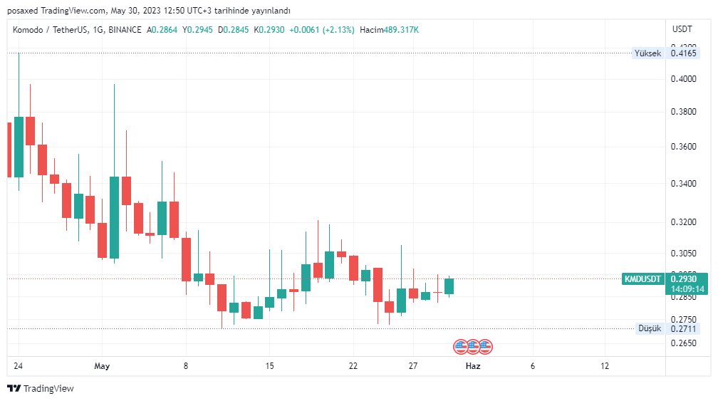 EgiTrader's tweet photo. The $kmd coin is suitable for whales because its price has dropped so much that even people who are considering holding it for the long term may have sold it #kmd #kmdusdt $xrp #btc #eth #btcusdt #usdtry #crypto #komodo @KomodoPlatform https://t.co/W0KUnDnh8Z