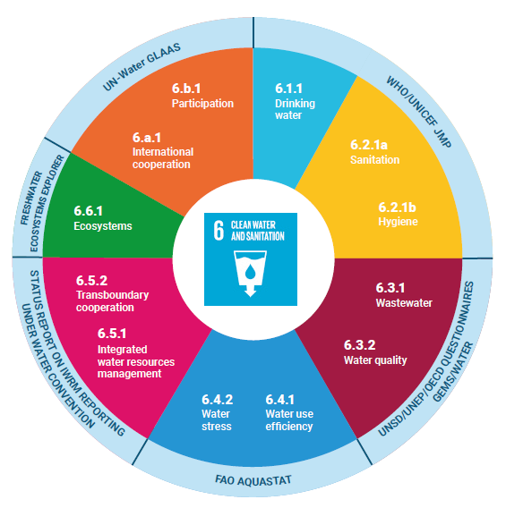#DYK what #SDG6 entails? 🤔

SDG 6 seeks to ensure the availability &amp;
sustainable management of #waterandsanitation for all. 

#WWDR 2023 provides an overview of the current status towards SDG6:

unesco.org/reports/wwdr/2…

👇A summary of the targets, indicators &amp; custodial agencies
