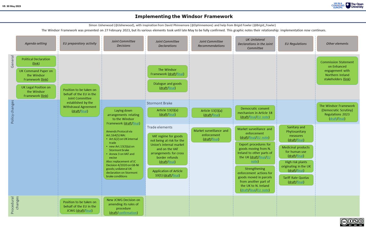 The Windsor Framework elements are now all fully agreed, which is pretty prompt given the volume and variety involved

PDF with click links: bit.ly/UshGraphic119
@UKandEU @DPhinnemore @Brigid_Fowler @LordsEUCom