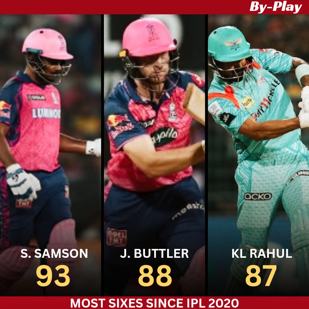 Most sixes since IPL 2020.. 
#byplay #SanjuSamson #JosButtler #KLRahul #IPL2023Final #IPL2023