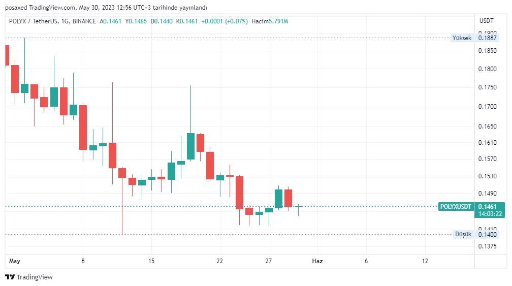EgiTrader's tweet photo. The $polyx coin is suitable for whales because its price has dropped so much that even people who are considering holding it for the long term may have sold it #kmd #kmdusdt $xrp #btc #eth #btcusdt #usdtry #crypto #komodo @PolymeshNetwork https://t.co/67p4OVw0Ah