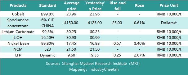 Let's take a look at the prices of #lithium battery components in the Chinese market today!