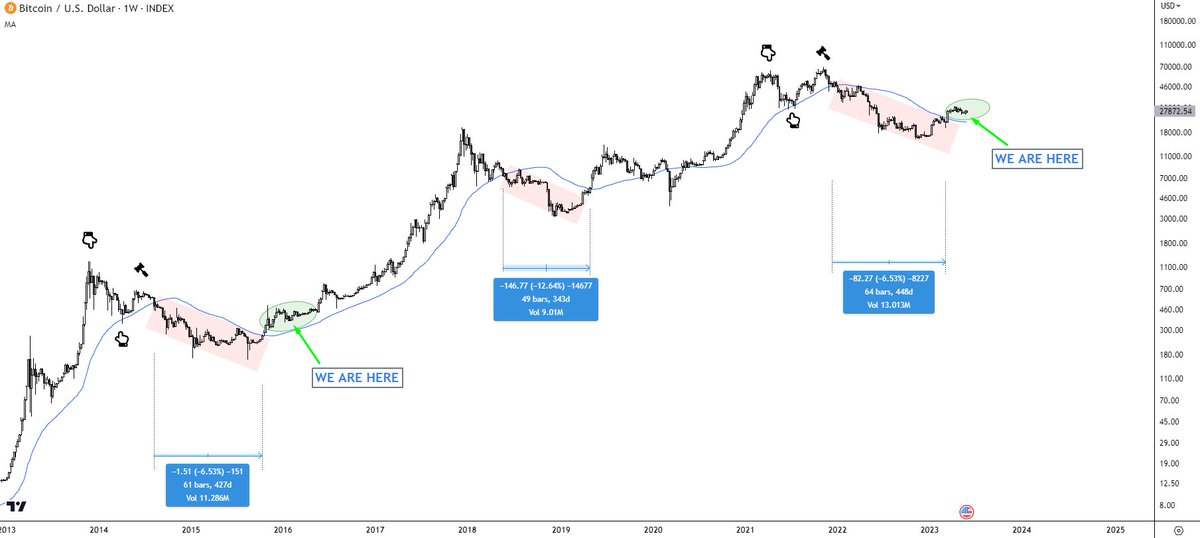 i_am_jackis's tweet photo. We have just experienced the longest bear market in #Bitcoin history with the most liquidations, including 2nd largest exchange in the world, and yet some people are still claiming "wE neEd tO cApiTuLatE"

Cycles DON'T repeat, but they DO rhyme and if anything this cycle resembles the 2016 one way more than the past

Understand at which point we are in the cycle
