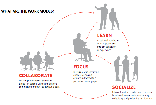 elisabetguwanto's tweet photo. sering ngerasa jenuh atau hilang arah di kesibukan yang sekarang?

sama! akhirnya, aku belajar buat menyeimbangkan 4 mode kerja ini: collaborate, focus, learn, socialize.

a thread https://t.co/7FgN3vEOqW