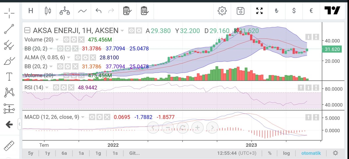 Haftalık grafiğinin büyüsüne kapıldım, biraz da piyasa beni kışkırttı. Enkaları verip bir miktar #AKSEN 'e dalış yaptık. E, biz iflah olmayız. Ama bu grafik, birkaç ayı gözden çıkarırsak asla yanıltmaz.