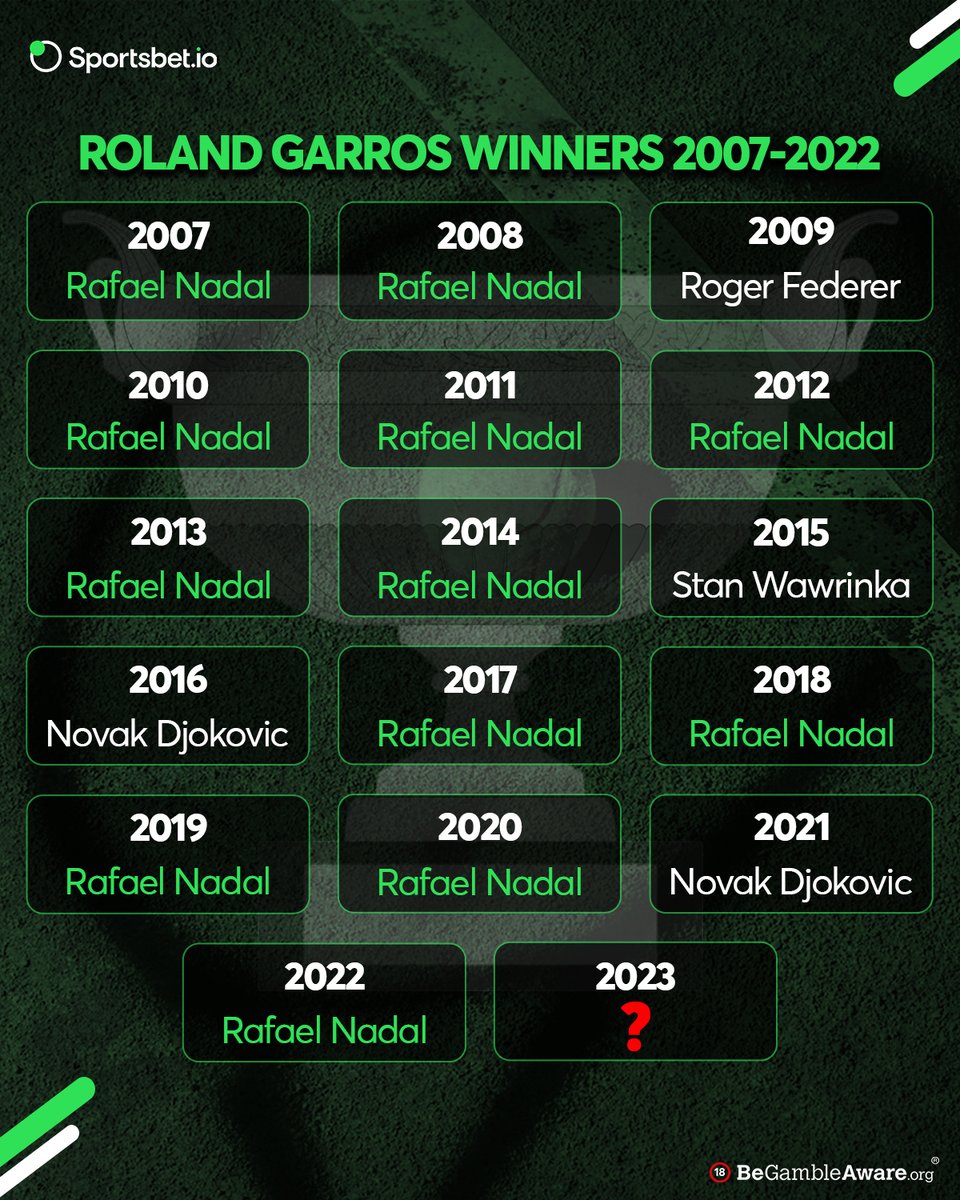 With #RafaelNadal out of #RolandGarros who will win the coveted French Open in 2️⃣0️⃣2️⃣3️⃣?

Who are you supporting to lift the trophy?