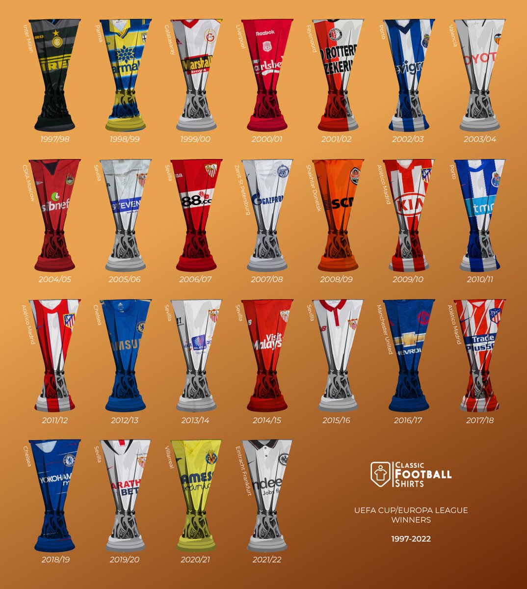 UEFA Cup/Europa League Winners 🏆

The shirt of every winner since 1998 with either Sevilla or Roma being added to this tomorrow!

Who's had the best shirt?
