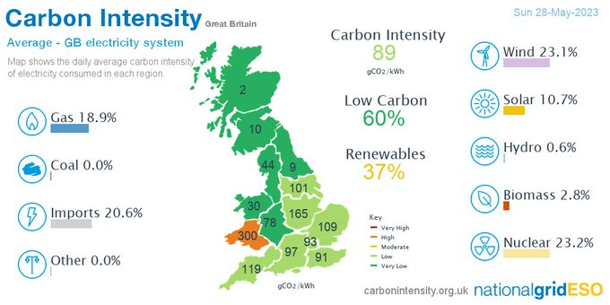 NUCLEAR was Britain's LEADING power source on Monday ⚡️

GB's five #nuclear stations produced over 23% of the nation's electricity from a land footprint of just 0.57 square miles.

We need all the firm, clean power we can get for net zero and beyond. That means more nuclear.