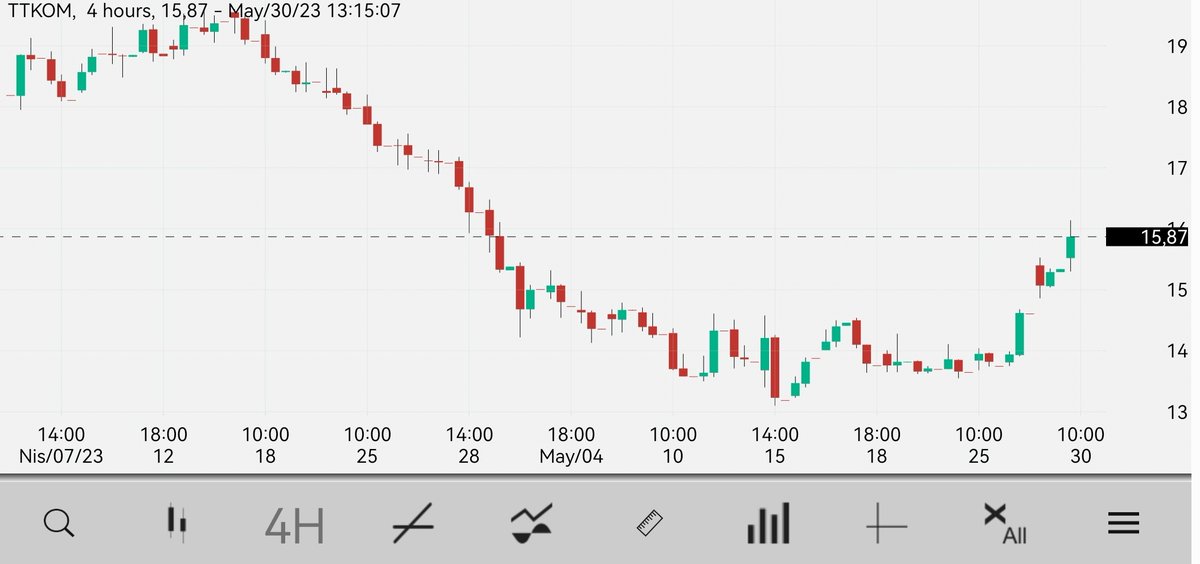 trader_brother's tweet photo. #ttkom 15.87 üzeri yükseliş bekliyorum

Kesinlikle yatırım Tavsiyesi Değildir https://t.co/v61vBQ3uuJ
