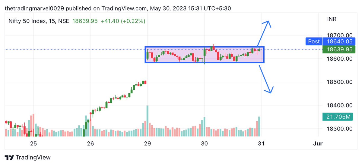 TradingMarvel's tweet photo. Learning 📝
#nifty & #NiftyBank both not crossed given levels,so didn’t move much….Today…

So avoid trading without level confirmation ✔️✔️
✅More consolation,more strong breakout😀

✅Tomorrow Analysis ✅
⭐️Nifty
Above 18651 
Tgt-18711,18755,18811

Below 18576
Tgt-18522,18470,18422

⭐️Banknifty 
Above 44511
Tgt-44622,44741,44855,44970

Below 44230
Tgt-44120,44111

Join telegram for #trading//
https://t.co/v6wm5q1qva

Retweet ♻️& like !

#finnifty #stocksinfocus #investor