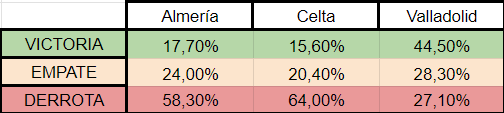 volvimosUDA's tweet photo. 📒 PROBABILIDAD RESULTADOS J.38 📒

🧵En este hilo calcularé, como hace 1 año, la probabilidad de cada combinación de resultados posibles de la última jornada + la probabilidad de salvación gracias a la tecnología de los goles esperados "expected goals" de la app BeSoccer: https://t.co/d3iUkD8fAw