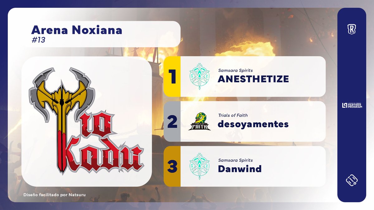Santupea (@santupea) on Twitter photo .<a href="/AnesthetizeLor/">ANEZ</a> was the champion of Arena Noxiana #13, hosted by <a href="/Tio_kadu_/">Tio Kadu</a>!
The <a href="/Samsara_Spirits/">🌺Samsara Spirits 🌺</a> player beat <a href="/SSlozanocr/">tof azotamentes</a> (<a href="/TrialsofFaith_/">Trials of Faith</a>) in the Grand Final. Third place went to <a href="/dan18wind/">saldaña daniel</a> (SS), who beat GnomuVerde (<a href="/eSportsLotusBR/">Lotus e-Sports</a>).
#LoR #LegendsOfRuneterra .<a href="/AnesthetizeLor/">ANEZ</a> was the champion of Arena Noxiana #13, hosted by <a href="/Tio_kadu_/">Tio Kadu</a>!
The <a href="/Samsara_Spirits/">🌺Samsara Spirits 🌺</a> player beat <a href="/SSlozanocr/">tof azotamentes</a> (<a href="/TrialsofFaith_/">Trials of Faith</a>) in the Grand Final. Third place went to <a href="/dan18wind/">saldaña daniel</a> (SS), who beat GnomuVerde (<a href="/eSportsLotusBR/">Lotus e-Sports</a>).
#LoR #LegendsOfRuneterra