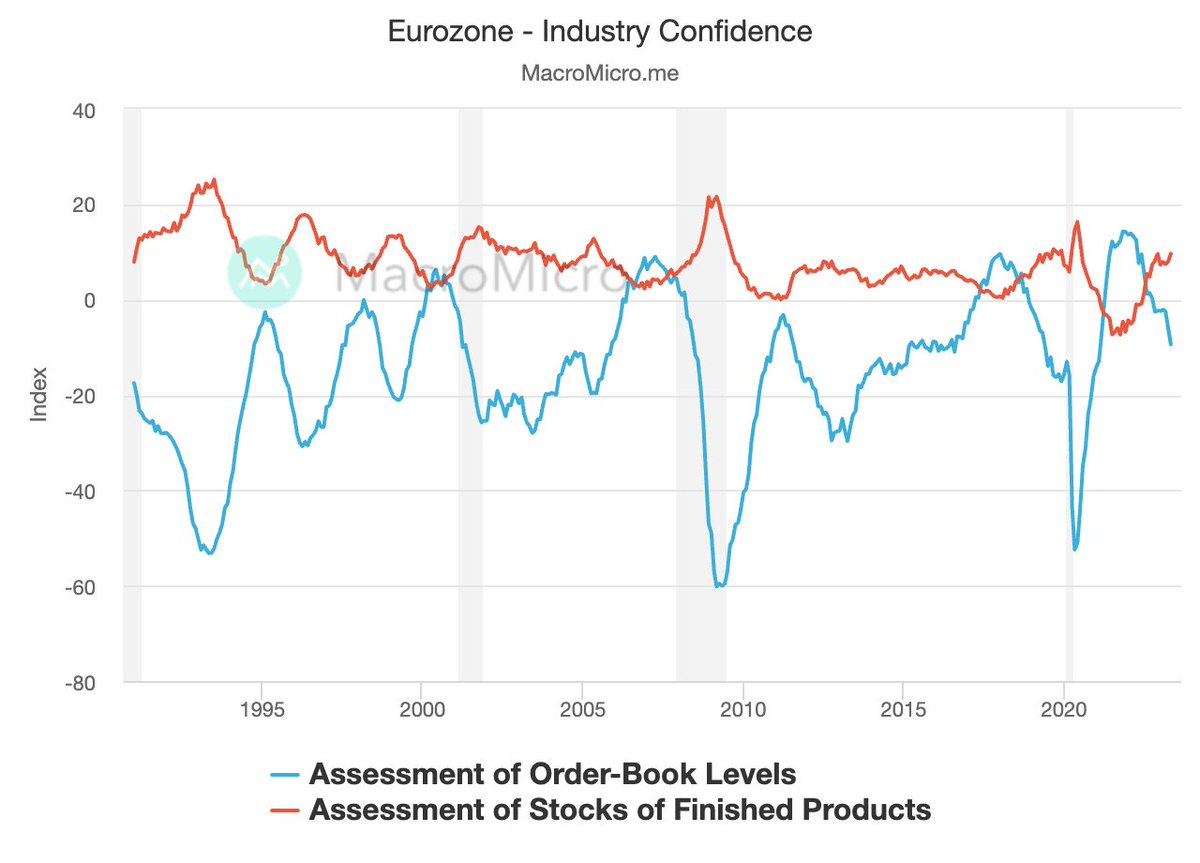 🇪🇺🚨Eurozone industrial orders fall to a new low in over a year, while inventory levels rise to a new high in nearly two years. There are still no signs of improvement in the European manufacturing industry.
📍Data: en.macromicro.me/collections/36…