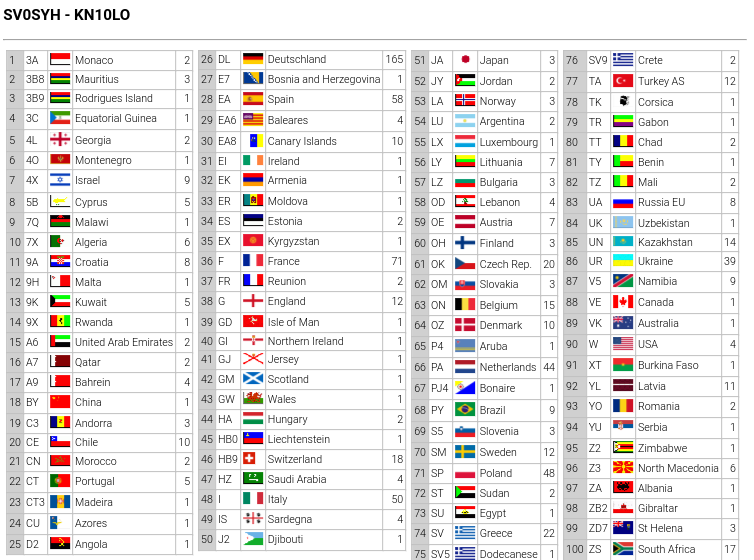 ok1cdj's tweet image. #50MHz #magicband 💯 #DXCC with simple 1 el. delta loop antenna and max. 100W from KN10LO
#SV0SYH