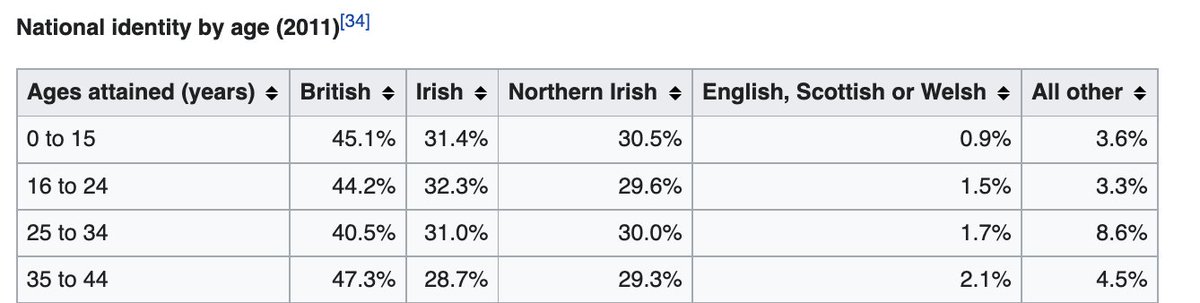 Unionist commentators: a tip. Be on front foot over 'the demographics'. When a nat commentator makes a knowing ref to 'The Demographics', pull them up on it. *Every time*. Don't let insinuations on that stand unchallenged. No1 priority. 
e.g. 2011 Census (latest we have on this)