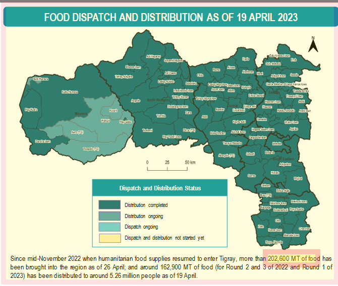 FitwiDesta's tweet photo. In 7 mths, @USAID, @WFP  &amp; co have delivered LESS THAN TWO-MONTHS WORTH FOOD in Tigray where half of the 7 million population were facing famine according to WFP's Aug 2022 report. A failure of humanity. It even took WFP &amp; co 6 mths to complete the 3rd round. Another failure.
1/3 https://t.co/MfqXtWGZAS