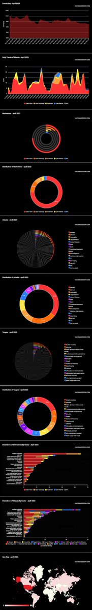 The #cyberattacks statistics for April 2023 are out! #Malware dominated the #threat landscape, exploitation of vulnerabilities continued, and even if #cybercrime leads the motivations chart , there was an increase of #cyberespionage and #hacktivism hackmageddon.com/2023/05/30/apr…