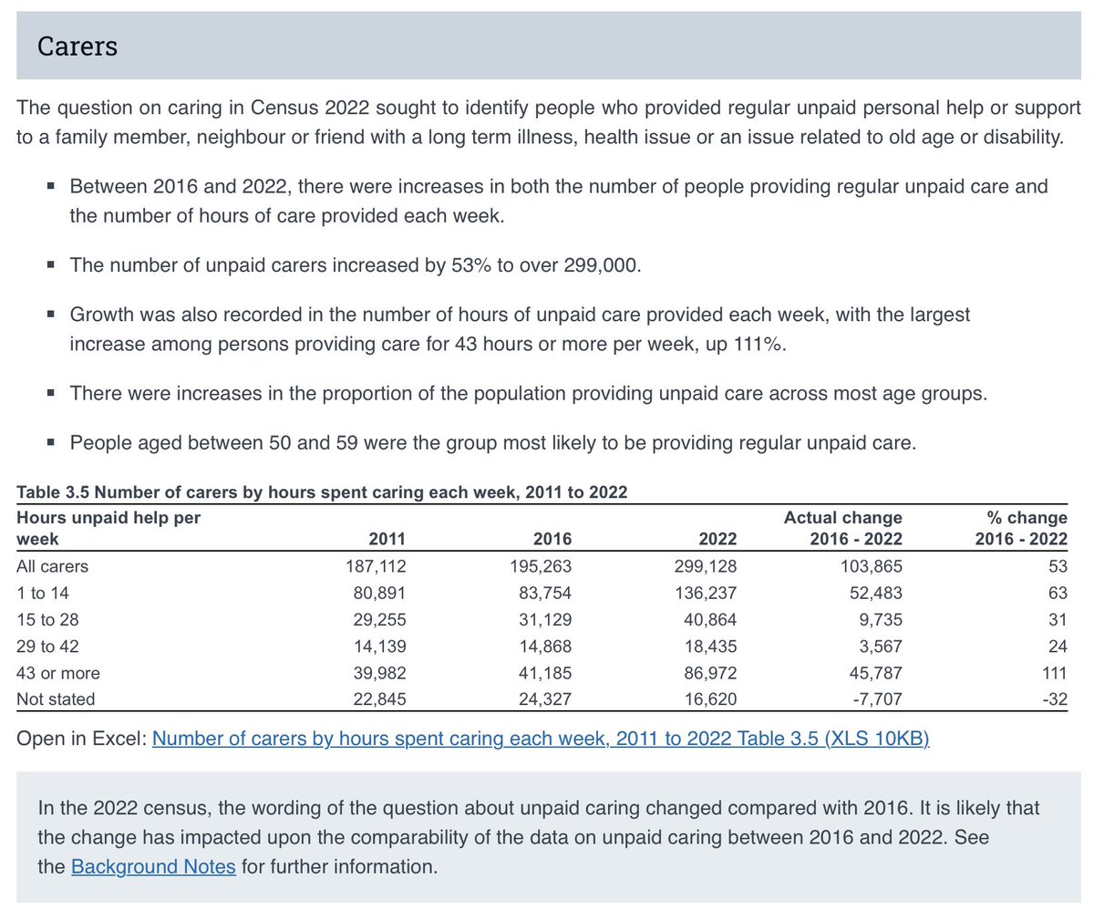 Care Alliance Ireland (@CareAllianceIrl) on Twitter photo 2023-05-30 10:28:23 Tuning in to the #Census2022 summary results this morning; not presented but published is the significant increase in those reporting caring to 299,000, an increase of 53% following the change in wording in that Census. Tuning in to the #Census2022 summary results this morning; not presented but published is the significant increase in those reporting caring to 299,000, an increase of 53% following the change in wording in that Census.