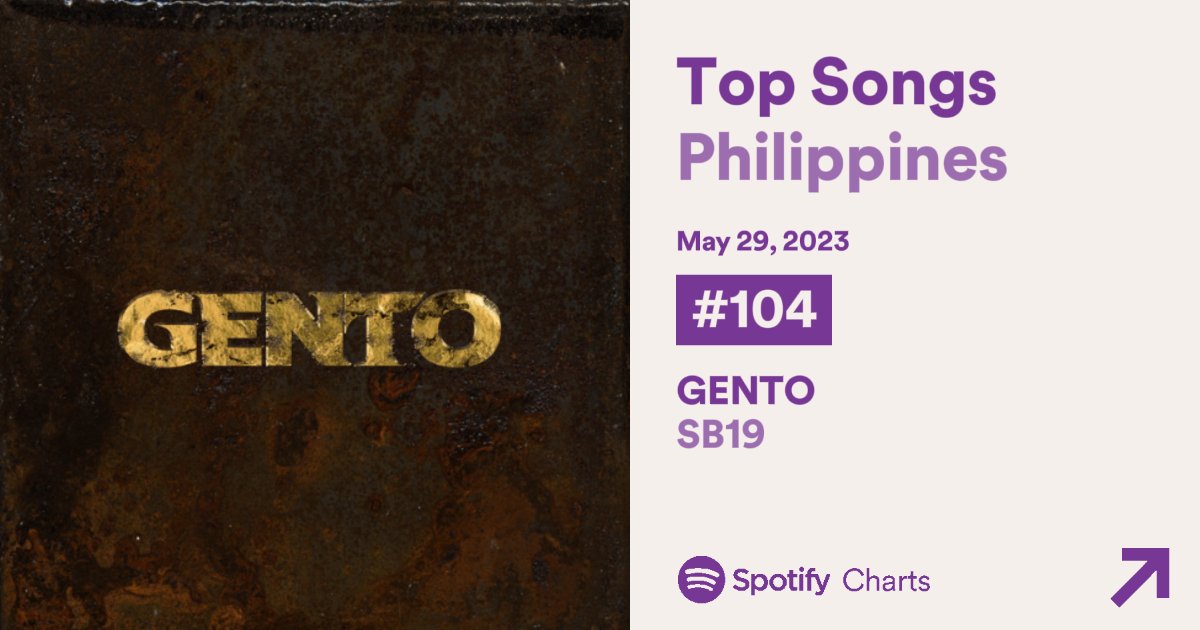 DI NA SILA BASTA ORDINARYO

Can you see this?? They both entered their respective charts on Spotify and now WE will try to enter the 3rd one which is VIRAL CHART.

open.spotify.com/track/1o6uF8Vm…

So DROP YOUR LINKS A'TIN now na!!
#GENTO #SB19_GENTO
<a href="/SB19Official/">SB19 Official</a> #SB19