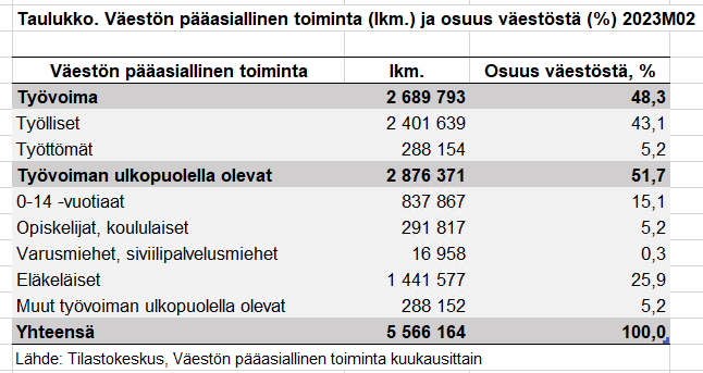 Julkaisimme tänään kokeellista kuukausitasoista tietoa väestön pääasiallisesta toiminnasta aikasarjana 2021M10–2023M02! Avoimissa taulukoissa tiedot kunnittain ja koko maan tasolla kansalaisuuksittain. stat.fi/tup/kokeellise…