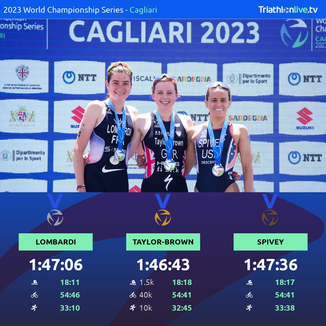 Georgia Taylor-Brown ran away with gold in Cagliari 👏! Check out the women's podium results, featuring Emma Lombardi's striking silver and Taylor Spivey in bronze, taking the Series lead!

Replays are up on TriathlonLive.tv

#WTCSCagliari #Triathlon