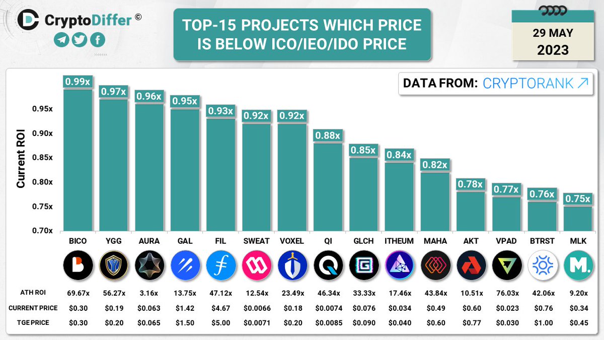 top-15 projects which price is below ico/ieo/ido price

$BICO $YGG $AURA $GAL $FIL