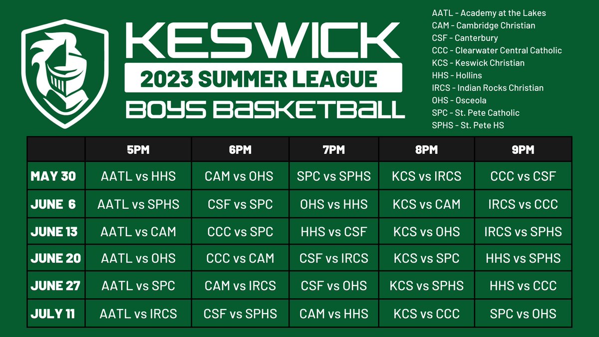 🏀 The annual Keswick boys basketball summer league tips off tonight at the KCS Gym, a five-game lineup starting at 5pm with 10 teams competing each night