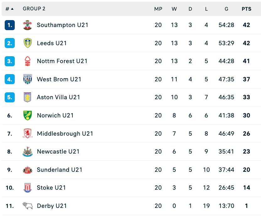 ❌ Derby County's under 21 side managed just 1 point in their Premier League 2 campaign this season!

😞 The side has reportedly been ripped apart by last season's administration and is relying on loans from other youth setups to stay afloat...