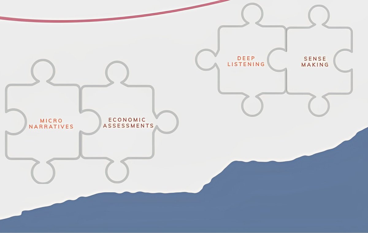 UNDP_Kosovo's tweet photo. Unlocking the Power of Listening Tools for Participatory & Inclusive Development. 🌍Join the reflection on how #Sensemaking, #DeepListening, & #Micronarratives can shape future impact.
🔍 Explore more in our latest blog: https://t.co/bcYFLbgQrm https://t.co/b8O8hKGQW7