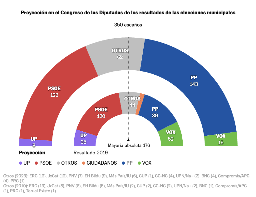 #23Julio 

elpais.com/espana/eleccio…