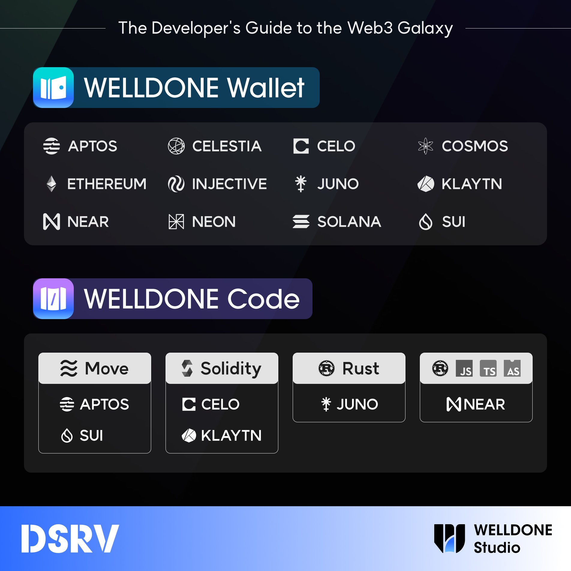 🔆 Experience #Web3 dev revolution with #WELLDONEWallet & #WELLDONECode!