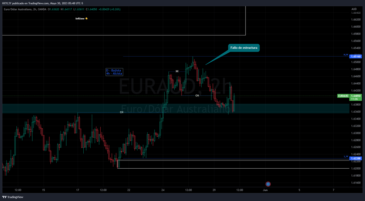Análisis del EURAUD.