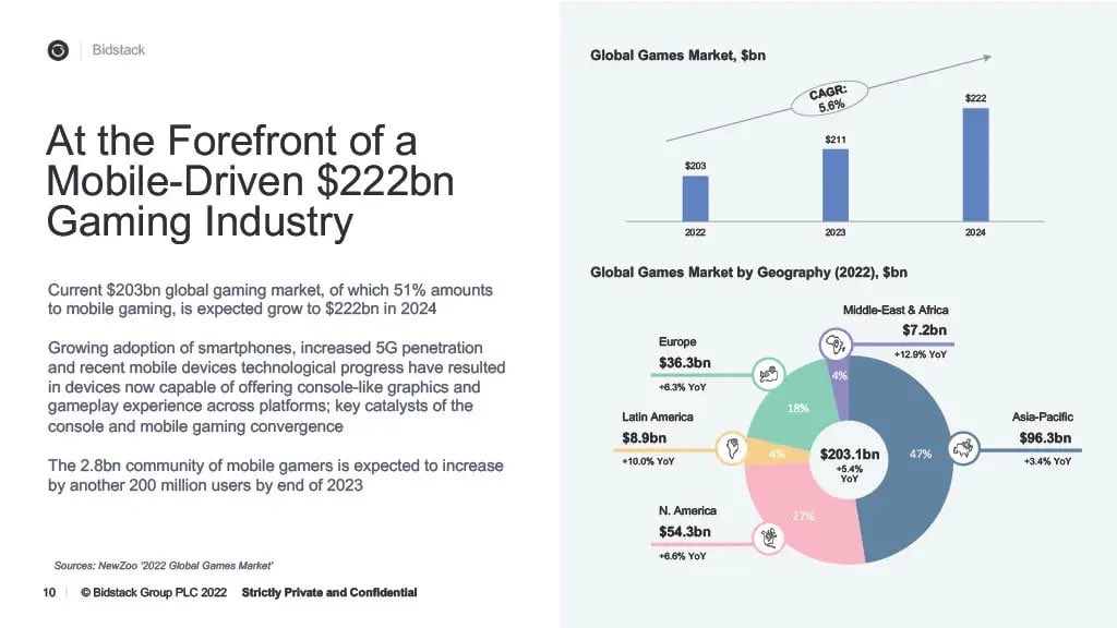 DogTrader01's tweet image. With the surge of in-game advertising #Bidstack will look very attractive at this level once it hits profitability.

Few pointers how #BIDS will reach to profitability -

Unbelievable technology! 👀 
Proven US team 🤜🤛
Massive sector 🚀
Forecast/growth within IGA set to rise 📈