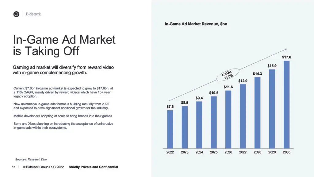 DogTrader01's tweet image. With the surge of in-game advertising #Bidstack will look very attractive at this level once it hits profitability.

Few pointers how #BIDS will reach to profitability -

Unbelievable technology! 👀 
Proven US team 🤜🤛
Massive sector 🚀
Forecast/growth within IGA set to rise 📈