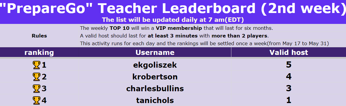 📢Drumroll, please!🥁 Behold the leaderboard for the weekly host activity and our Prepare & Go activity! Congratulations to all the top contenders who win the prizes.💪🏆 @MrBTechTeacher @Shanizan8 Join the action and win coins and VIPs!💥#PrepareAndGo #StudyBop