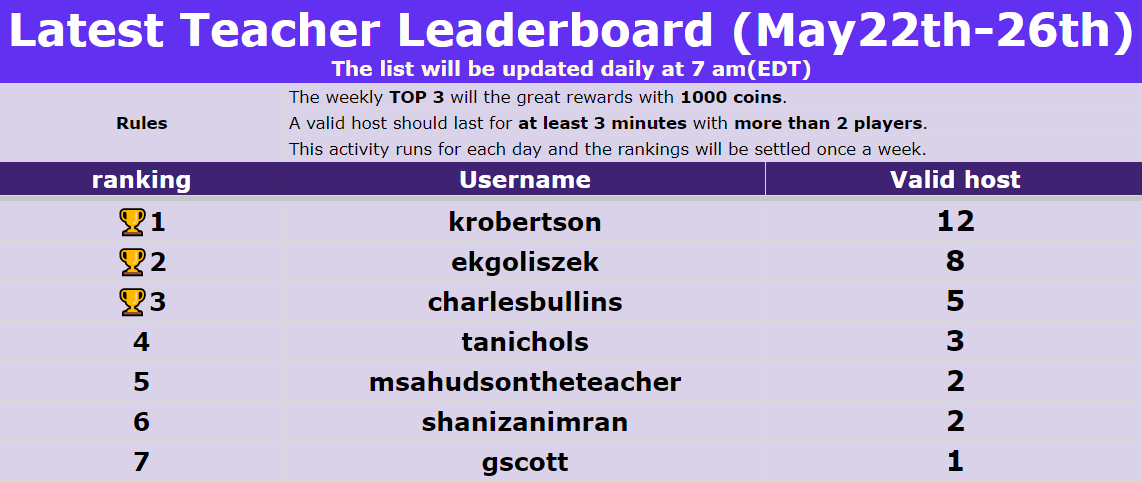 PlayStudyBop's tweet photo. 📢Drumroll, please!🥁
Behold the leaderboard for the weekly host activity and our Prepare & Go activity! Congratulations to all the top contenders who win the prizes.💪🏆 @MrBTechTeacher @Shanizan8
Join the action and win coins and VIPs!💥#PrepareAndGo #StudyBop https://t.co/Bp5Md5K8xN