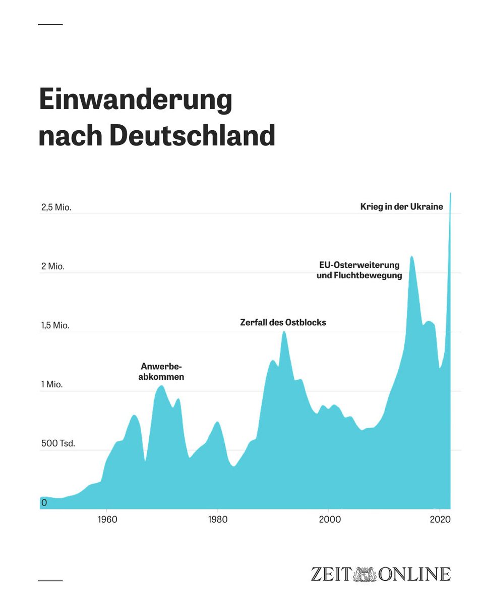Deutschland erlebt die höchste Zuwanderung seit 70 Jahren. Daten zeigen, wie das Land zum zweitgrößten Einwanderungsland der Welt wurde und wo die Migranten heute leben: trib.al/85zjody