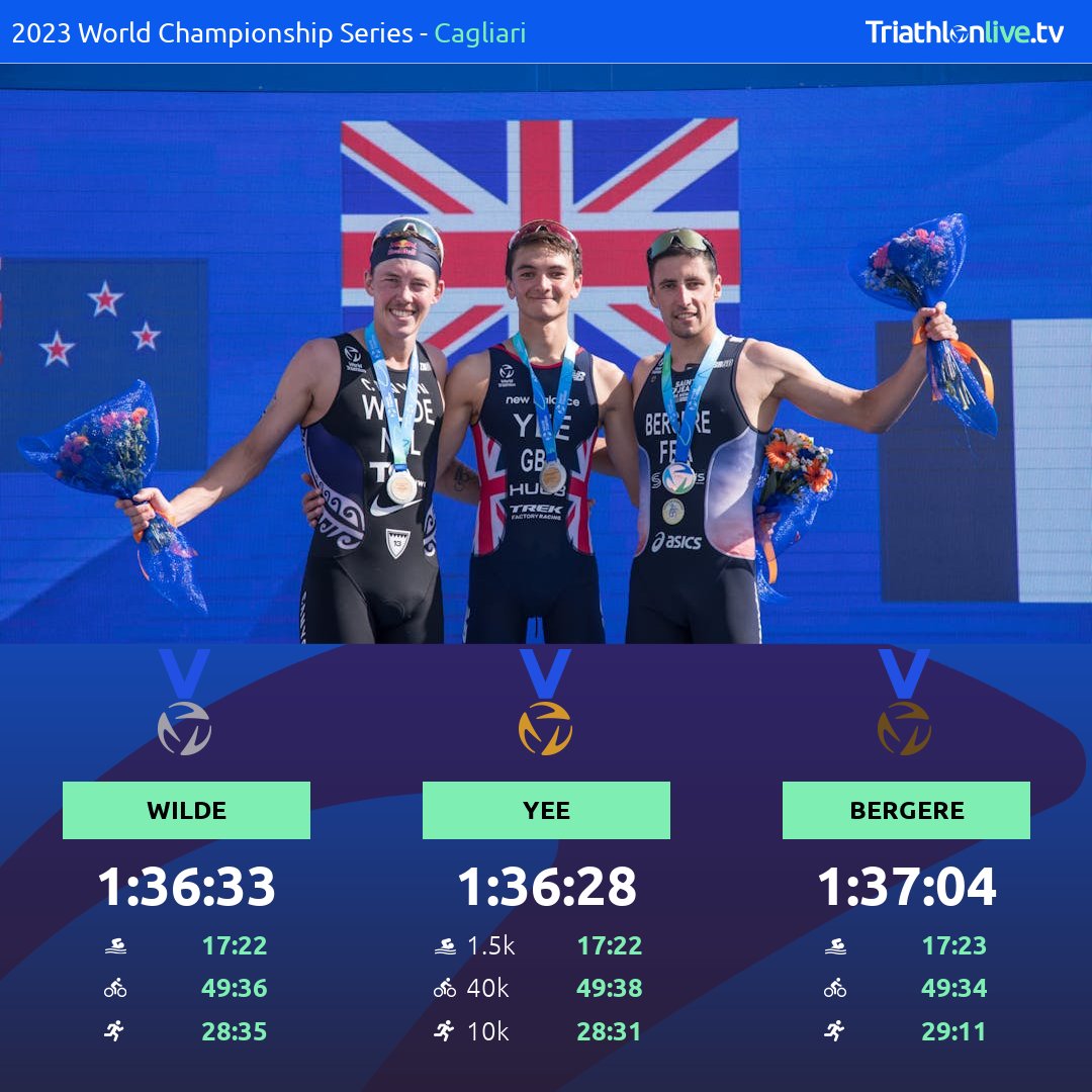 The pace was set by the men up front in Cagliari and @Lixsanyee had the sprint down the blue carpet to secure the title and gold medal! Hayden Wilde swooped in for silver and 2022 world champion Leo Bergere earned bronze. 

Replay the race on-demand at TriathlonLive.tv