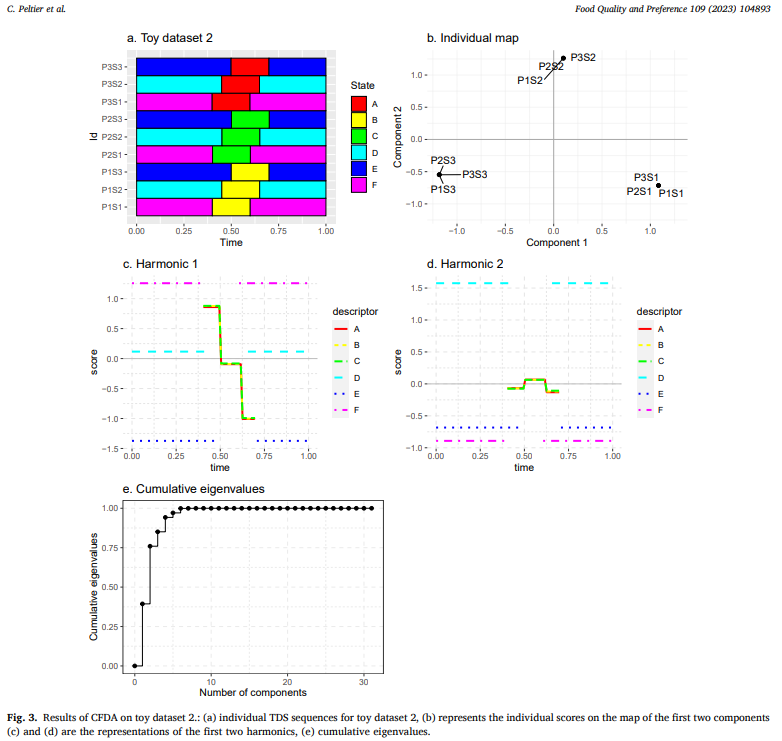 Categorical Functional Data Analysis (CFDA) an old sophisticated but forgotten method that could be very useful for the analysis of TDS data 
doi.org/10.1016/j.food…