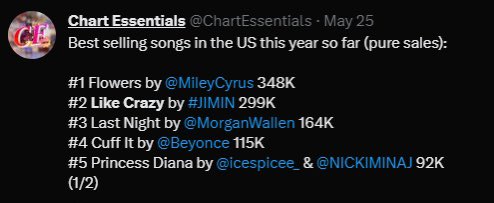 JIMIN can be first asian soloist to win  BBMA in 2 category top song sales artist & top selling song & all we need 49k sales till November, after every 24 hr u can estimate iTunes sales, If armys chart all 5 ver of LC inside top50 in iTunes that’s weekly 5K sales to catch #1